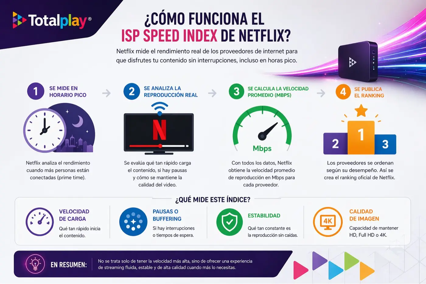 Infograf&iacute;a explicativa de c&oacute;mo funciona el ISP Speed Index de Netflix