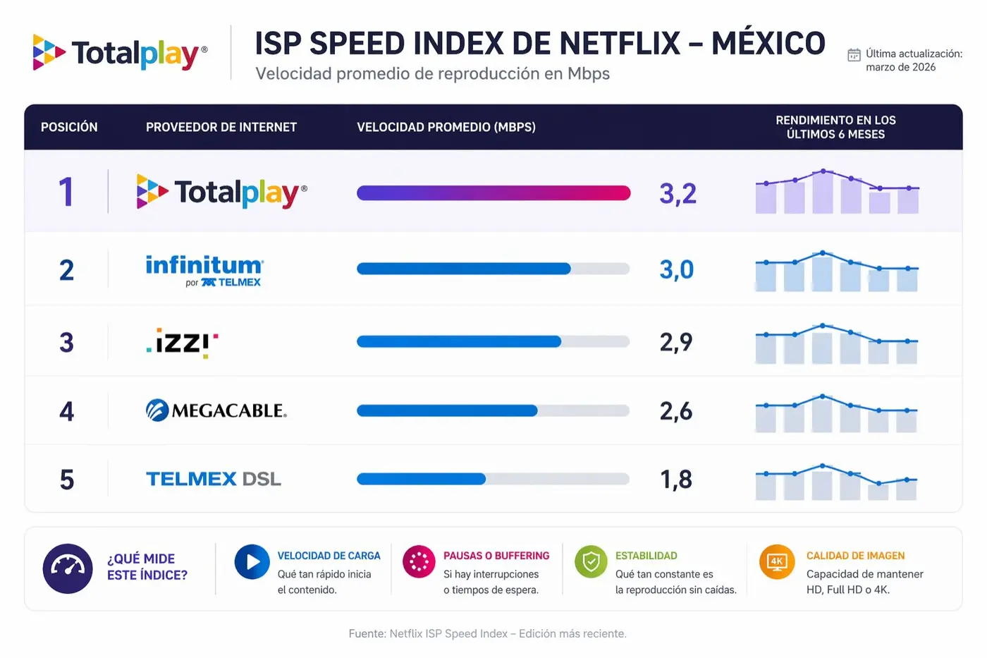 Resultados de cu&aacute;l es el mejor internet para streaming en M&eacute;xico seg&uacute;n el ranking de Netflix