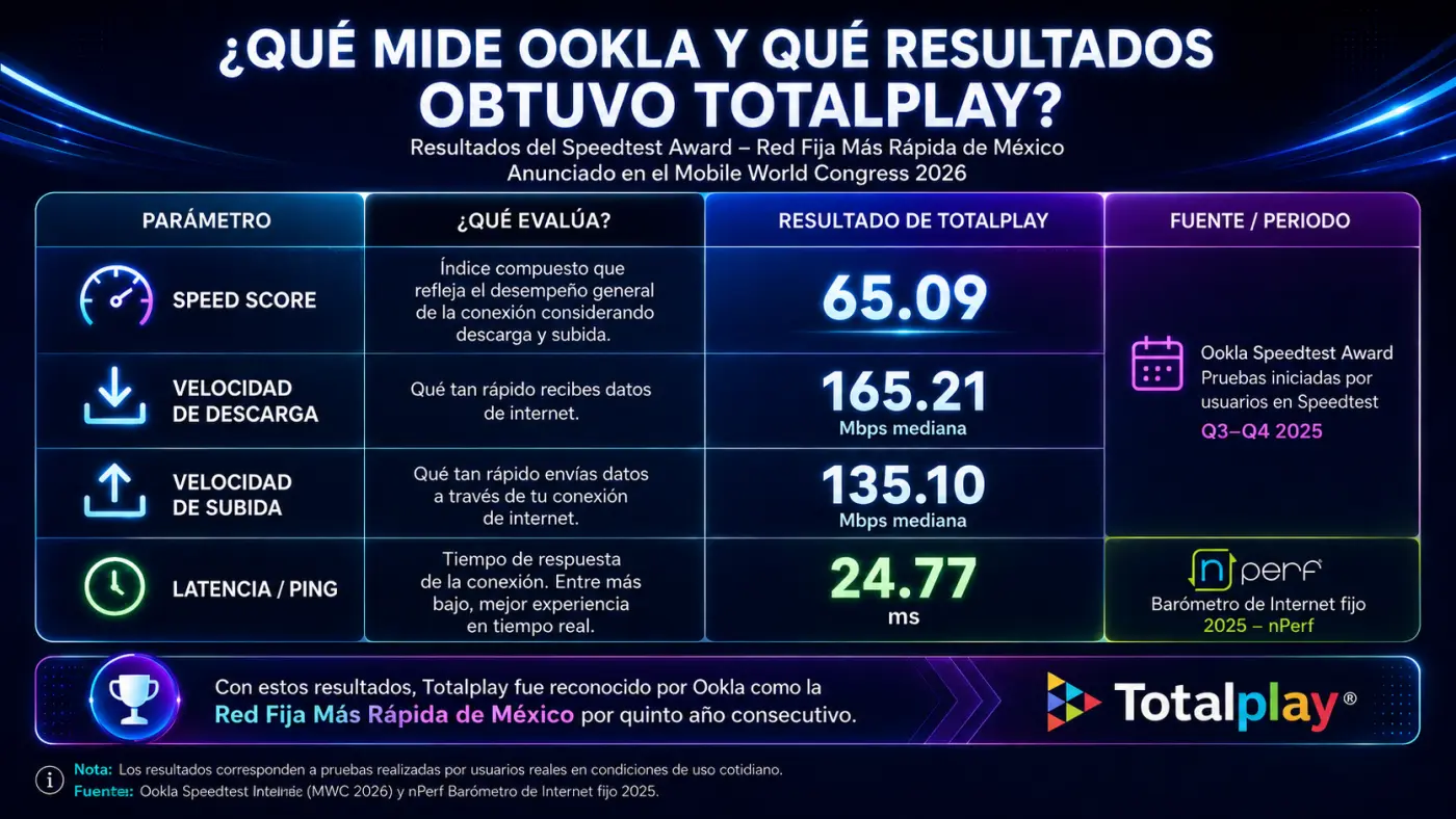 Infograf&iacute;a de Ookla Speedtest sobre velocidad de descarga, velocidad de subida y desempe&ntilde;o del internet en casa