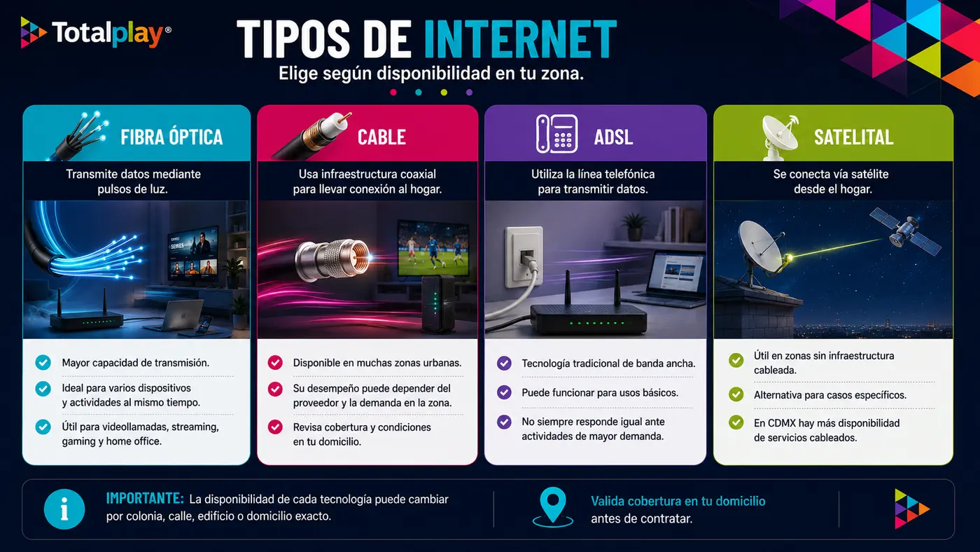 Imagen de qu&eacute; tipos de internet puedes encontrar en CDMX