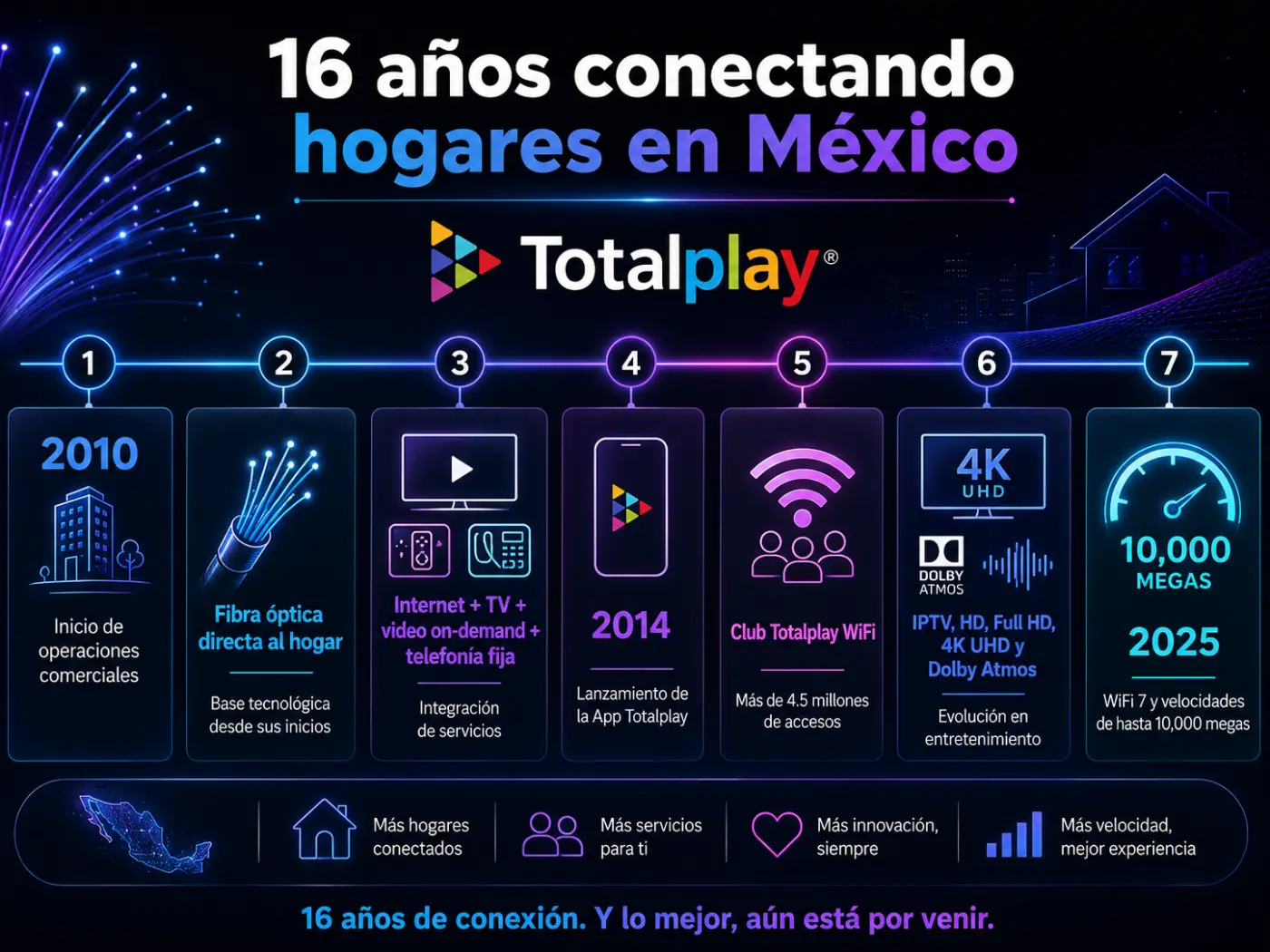 L&iacute;nea del tiempo de los 16 a&ntilde;os de evoluci&oacute;n tecnol&oacute;gica de Totalplay en M&eacute;xico