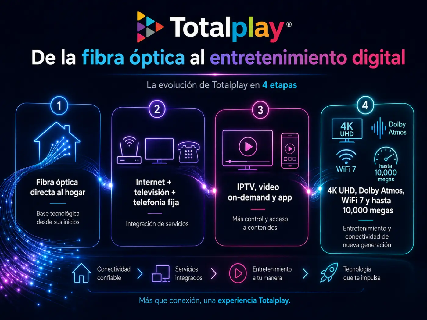 Etapas de la evoluci&oacute;n tecnol&oacute;gica de Totalplay desde la fibra &oacute;ptica al entretenimiento digital